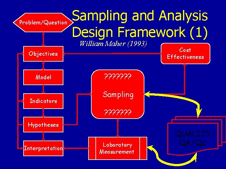 Quality Control Sampling And Pattern Development Sampling of Nutrients in the Environment a QAQC