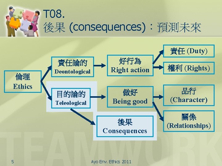 T 08. 後果 (consequences)：預測未來 責任 (Duty) 責任論的 倫理 Ethics Deontological 目的論的 Teleological 好行為 Right