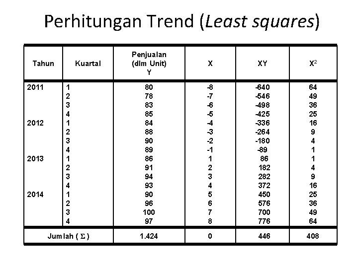 Perhitungan Trend (Least squares) Penjualan (dlm Unit) Y X XY X 2 1 2