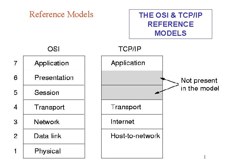 Reference Models THE OSI & TCP/IP REFERENCE MODELS 1 
