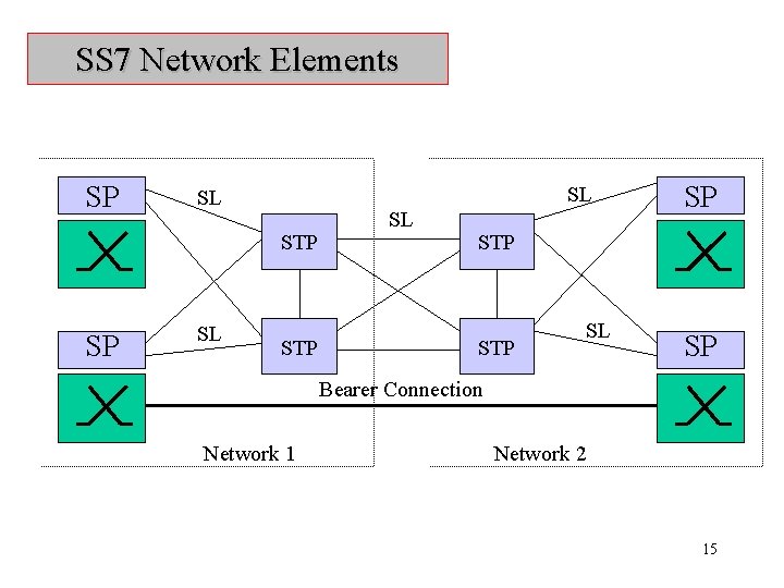 SS 7 Network Elements SP SL SL STP SP SL STP SL SP Bearer