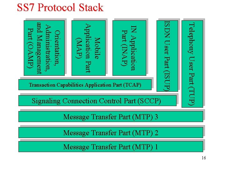 SS 7 Protocol Stack Telephony User Part (TUP) Signaling Connection Control Part (SCCP) ISDN
