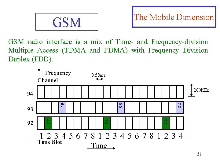 The Mobile Dimension GSM radio interface is a mix of Time- and Frequency-division Multiple
