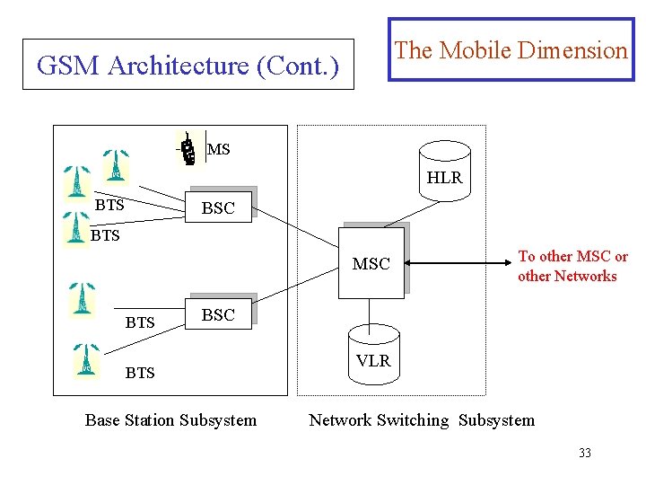 The Mobile Dimension GSM Architecture (Cont. ) MS HLR BTS BSC BTS MSC BTS