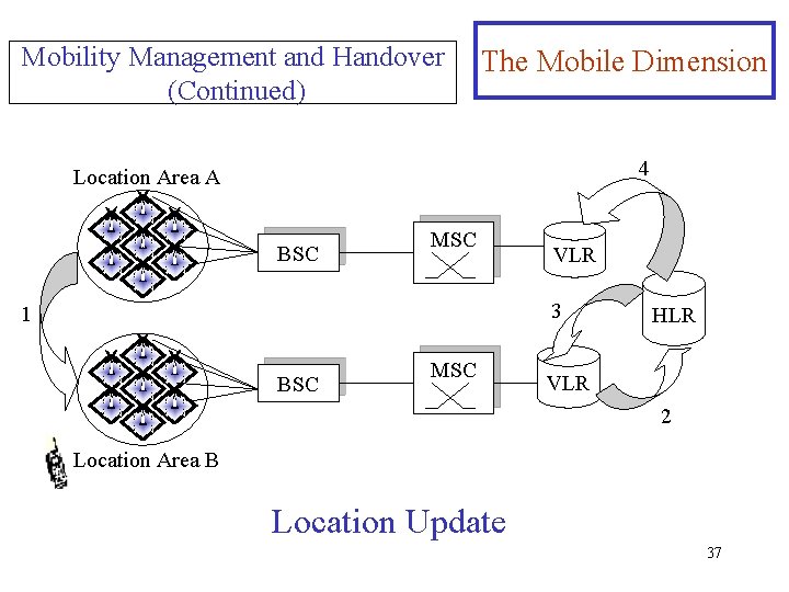 Mobility Management and Handover (Continued) The Mobile Dimension 4 Location Area A BSC MSC