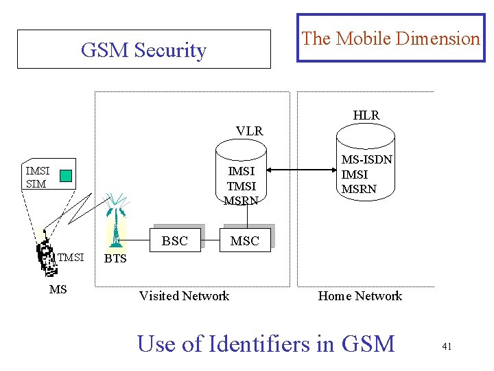 The Mobile Dimension GSM Security HLR VLR IMSI TMSI MSRN IMSI SIM BSC TMSI