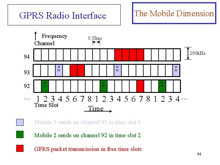 The Mobile Dimension GPRS Radio Interface Frequency Channel 0. 58 ms 200 k. Hz