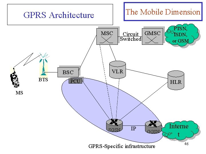 The Mobile Dimension GPRS Architecture MSC BTS Circuit GMSC Switched PTSN, ISDN, or GSM