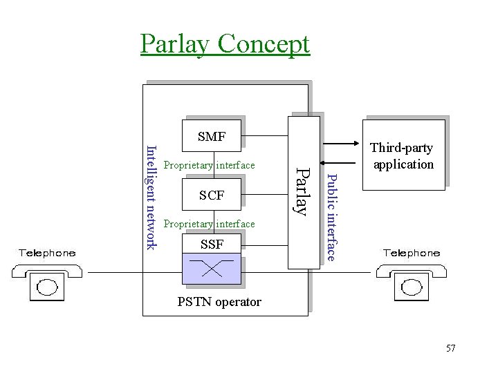 Parlay Concept SMF Proprietary interface SSF Public interface SCF Parlay Intelligent network Proprietary interface