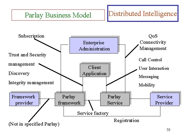 Parlay Business Model Distributed Intelligence Subscription Qo. S Connectivity Management Enterprise Administration Trust and