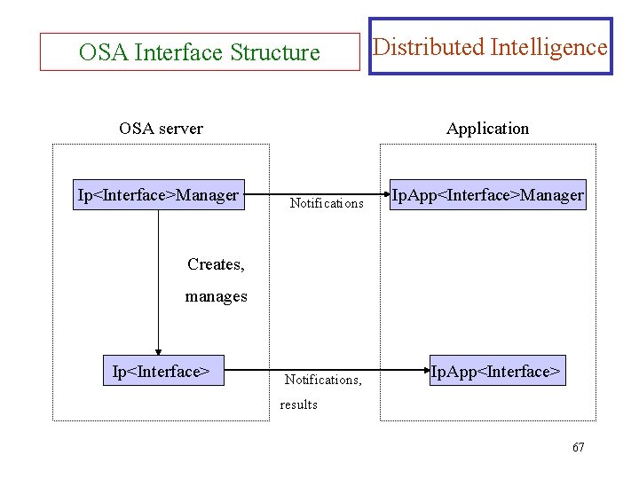OSA Interface Structure OSA server Ip<Interface>Manager Distributed Intelligence Application Notifications Ip. App<Interface>Manager Creates, manages