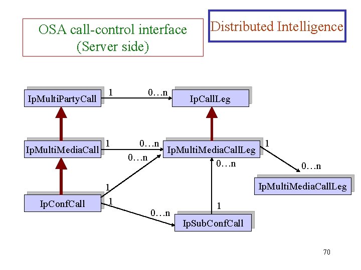 OSA call-control interface (Server side) Ip. Multi. Party. Call Ip. Multi. Media. Call Ip.