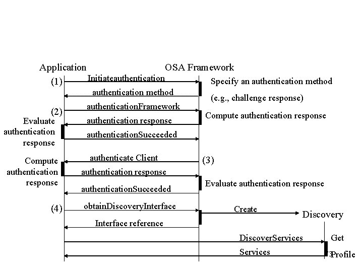 Application OSA Framework Initiateauthentication Specify an authentication method (1) authentication method (2) Evaluate authentication