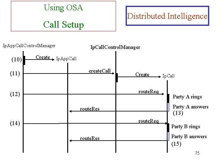 Using OSA Distributed Intelligence Call Setup Ip. App. Call. Control. Manager (10) (11) Create
