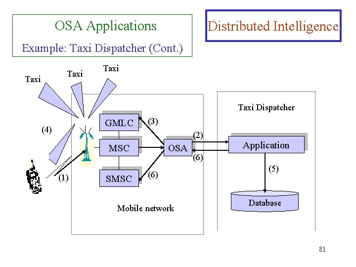 OSA Applications Distributed Intelligence Example: Taxi Dispatcher (Cont. ) Taxi Dispatcher GMLC (4) (3)