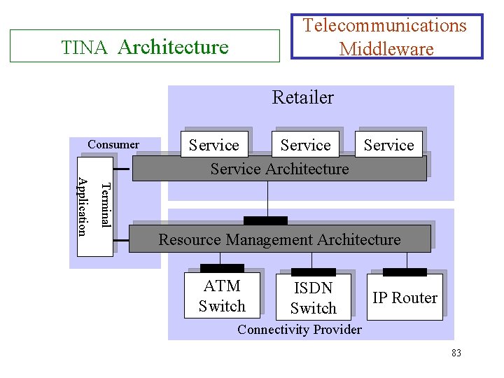 Telecommunications Middleware TINA Architecture Retailer Consumer Terminal Application Service Architecture Resource Management Architecture ATM