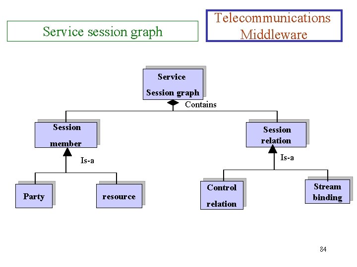 Service session graph Telecommunications Middleware Service Session graph Contains Session relation member Is-a Party