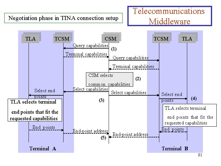 Negotiation phase in TINA connection setup TLA TCSM Telecommunications Middleware CSM Query capabilities Terminal
