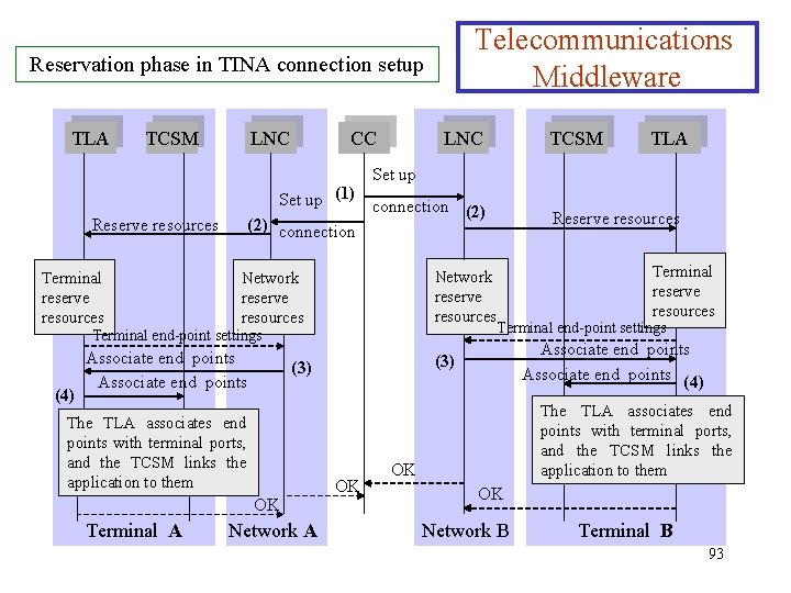 Telecommunications Middleware Reservation phase in TINA connection setup TLA TCSM LNC CC LNC TCSM