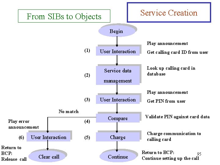 Service Creation From SIBs to Objects Begin Play announcement (1) (2) User Interaction Service