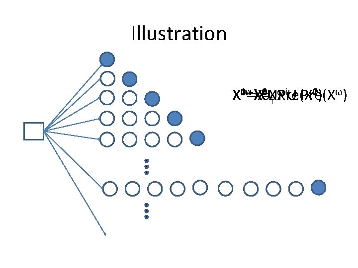 Illustration 1ω=X 0 UPre(X 0) ω) 2 12 12 ω i. U Pre(X 03