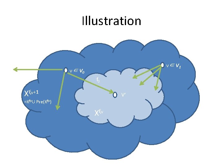 Illustration v ∈ V 1 v ∈ V 0 f 0 Xξv+1 V’ =Xξv.