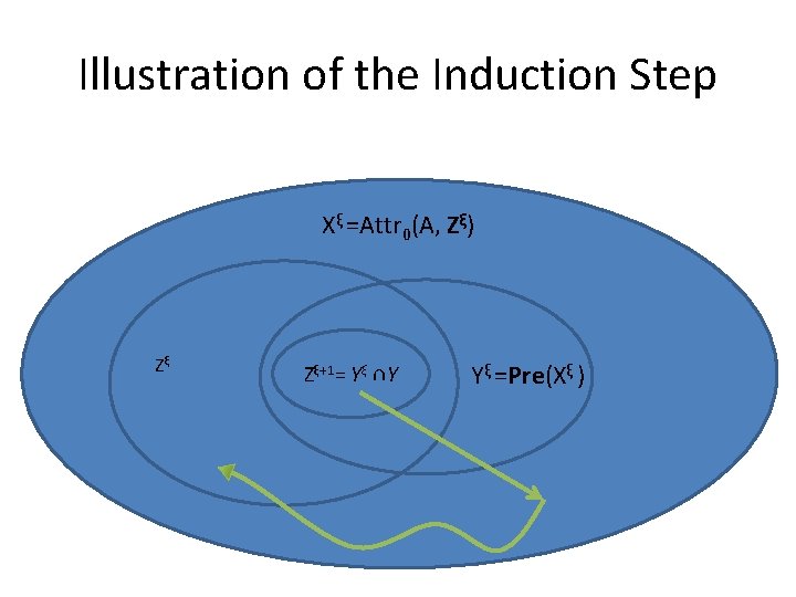 Illustration of the Induction Step Xξ =Attr 0(A, Zξ) Zξ Zξ+1= Yξ ∩Y Yξ