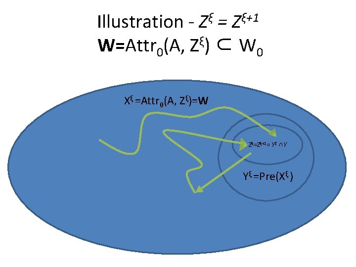 Illustration - Zξ = Zξ+1 W=Attr 0(A, Zξ) ⊂ W 0 Xξ =Attr 0(A,