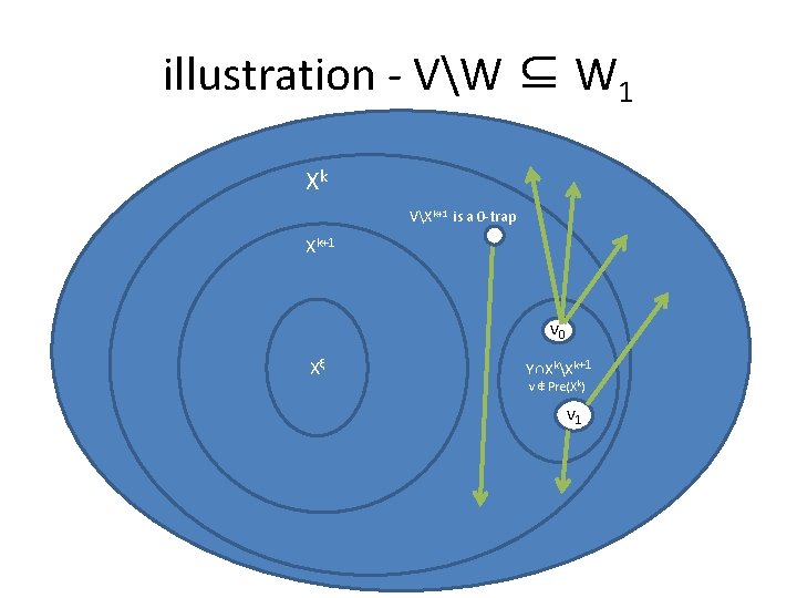 illustration - VW ⊆ W 1 Xk VXk+1 is a 0 -trap Xk+1 v