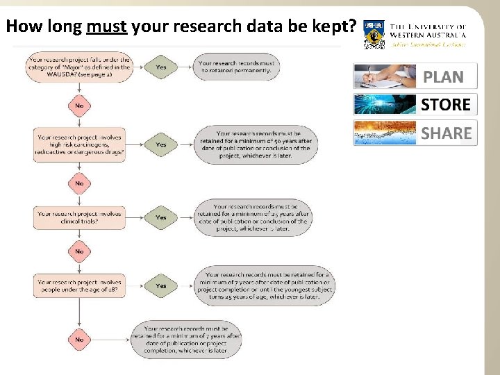 How long must your research data be kept? 