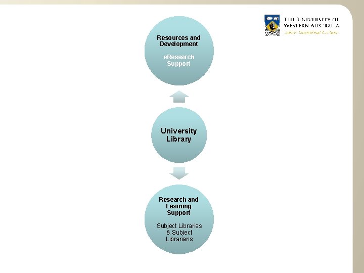 Resources and Development e. Research Support University Library Research and Learning Support Subject Libraries