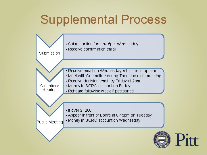 Supplemental Process Submission Allocations Hearing • Submit online form by 5 pm Wednesday •