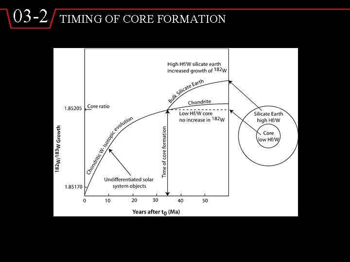 03 -2 TIMING OF CORE FORMATION 