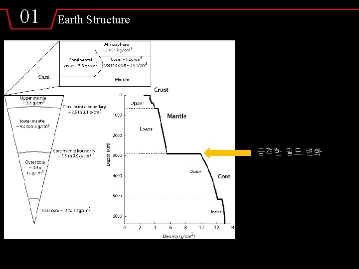 01 Earth Structure 급격한 밀도 변화 