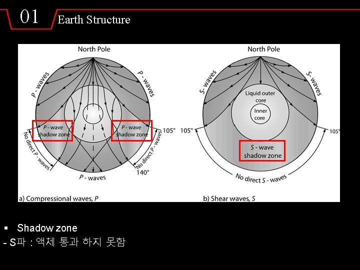 01 Earth Structure § Shadow zone - S파 : 액체 통과 하지 못함 