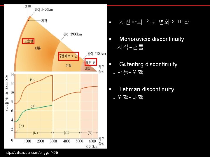 01 Earth Structure § http: //cafe. naver. com/onggal/496 지진파의 속도 변화에 따라 § Mohorovicic