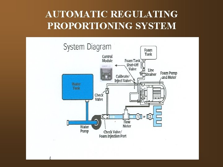 AUTOMATIC REGULATING PROPORTIONING SYSTEM 