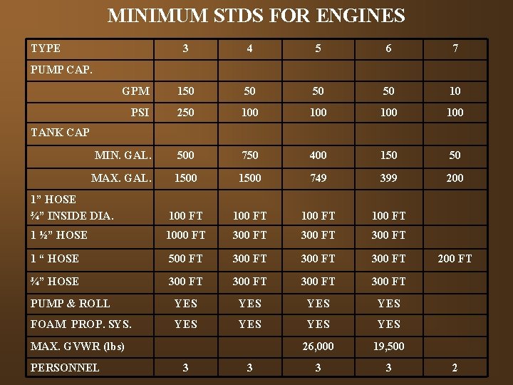 MINIMUM STDS FOR ENGINES TYPE 3 4 5 6 7 GPM 150 50 10