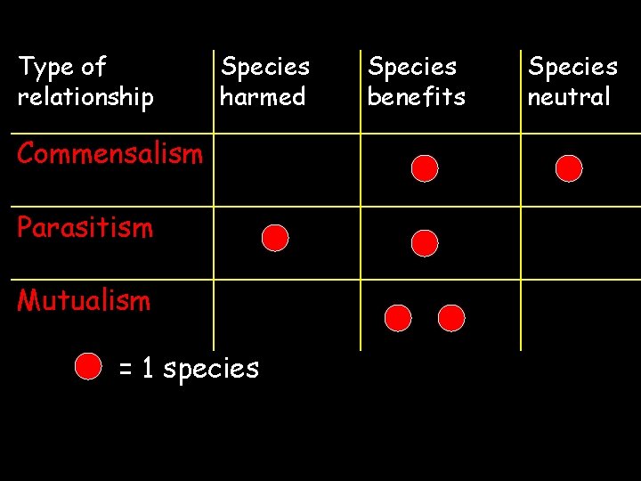 Type of relationship Species harmed Commensalism Parasitism Mutualism = 1 species Species benefits Species