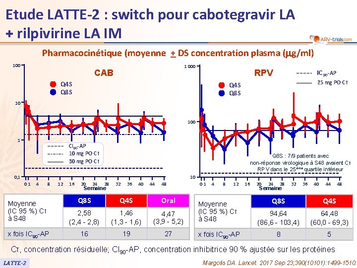 Etude LATTE-2 : switch pour cabotegravir LA + rilpivirine LA IM Pharmacocinétique (moyenne +