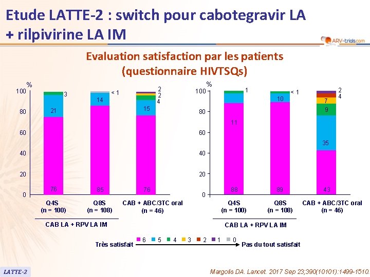 Etude LATTE-2 : switch pour cabotegravir LA + rilpivirine LA IM Evaluation satisfaction par
