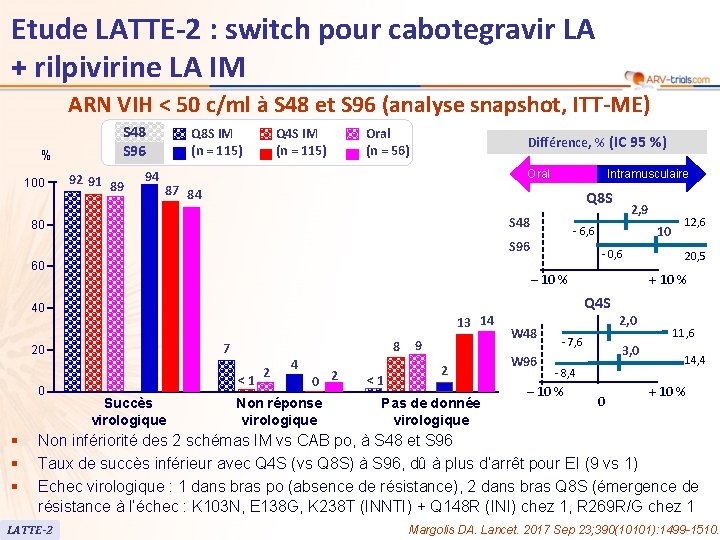 Etude LATTE-2 : switch pour cabotegravir LA + rilpivirine LA IM ARN VIH <