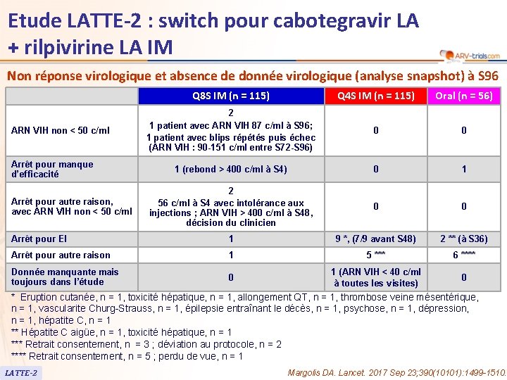 Etude LATTE-2 : switch pour cabotegravir LA + rilpivirine LA IM Non réponse virologique