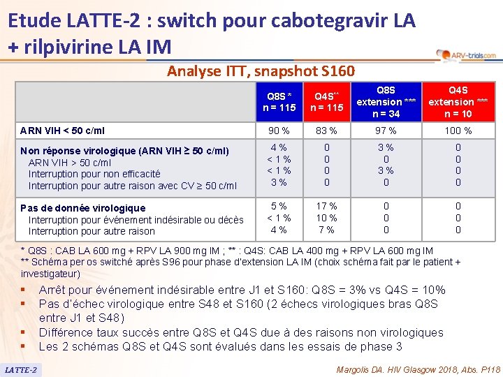 Etude LATTE-2 : switch pour cabotegravir LA + rilpivirine LA IM Analyse ITT, snapshot