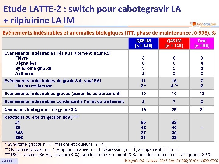 Etude LATTE-2 : switch pour cabotegravir LA + rilpivirine LA IM Evénements indésirables et