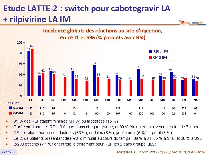 Etude LATTE-2 : switch pour cabotegravir LA + rilpivirine LA IM 100 Incidence globale