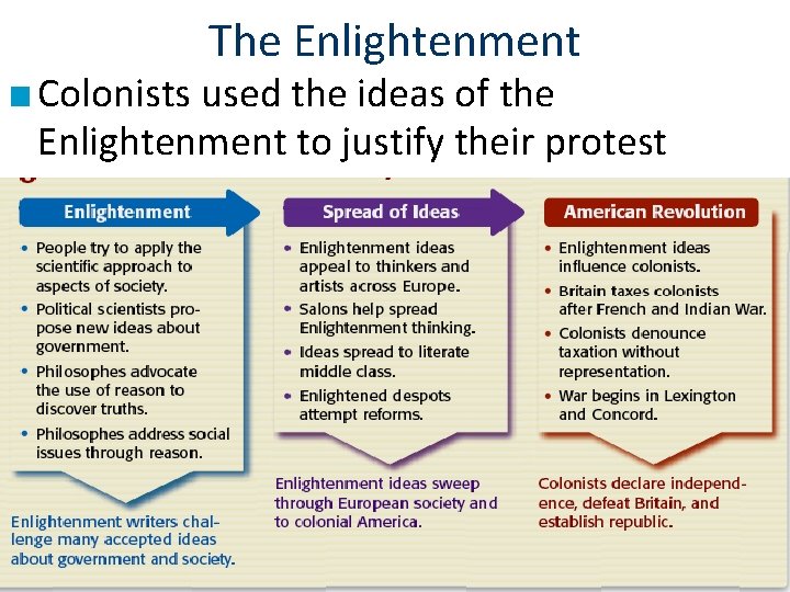 The Enlightenment ■ Colonists used the ideas of the Enlightenment to justify their protest