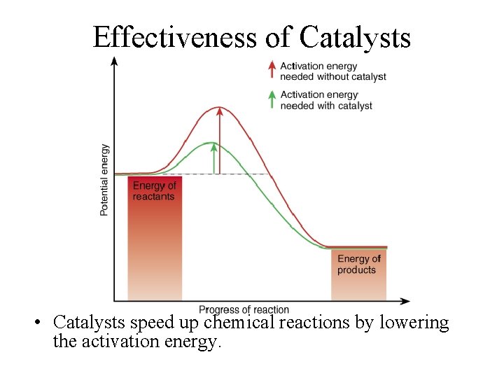 Effectiveness of Catalysts • Catalysts speed up chemical reactions by lowering the activation energy.