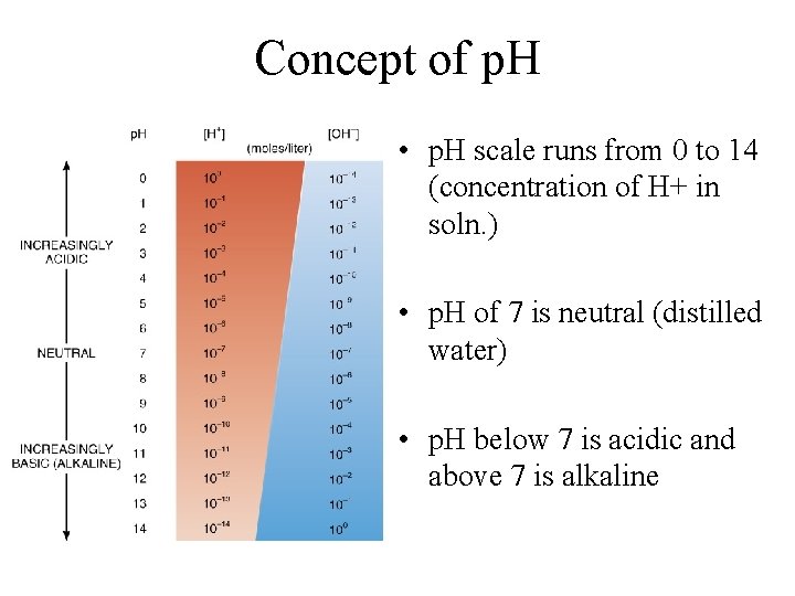 Concept of p. H • p. H scale runs from 0 to 14 (concentration