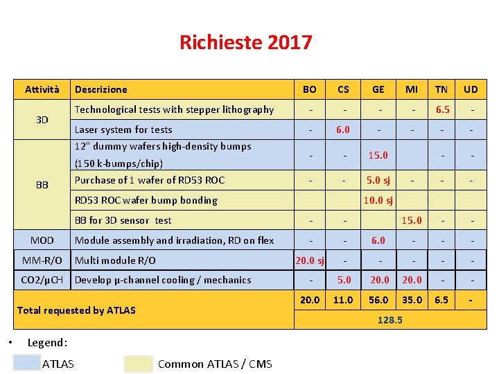 Richieste 2017 Attività 3 D Descrizione BO CS GE MI TN UD Technological tests